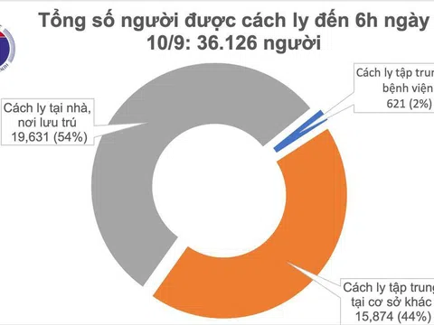 Sáng 10/9, Việt Nam không có ca mắc COVID-19 mới, 50 bệnh nhân âm tính từ 1-3 lần