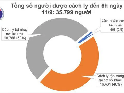 Ngày thứ 9 không có ca mắc COVID-19 ở cộng đồng, 893 bệnh nhân đã khỏi bệnh