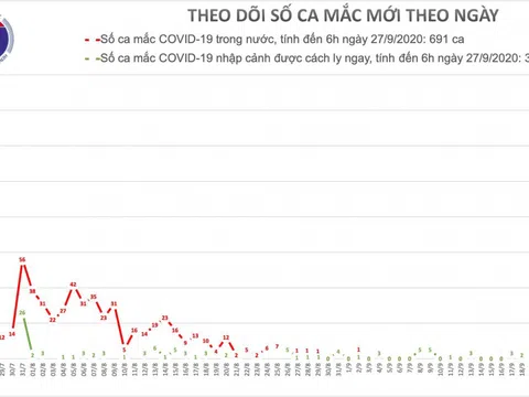 Tình hình dịch COVID-19 mới nhất hôm nay: 25 ngày Việt Nam không có ca nhiễm mới, cuộc sống đang quay lại quỹ đạo