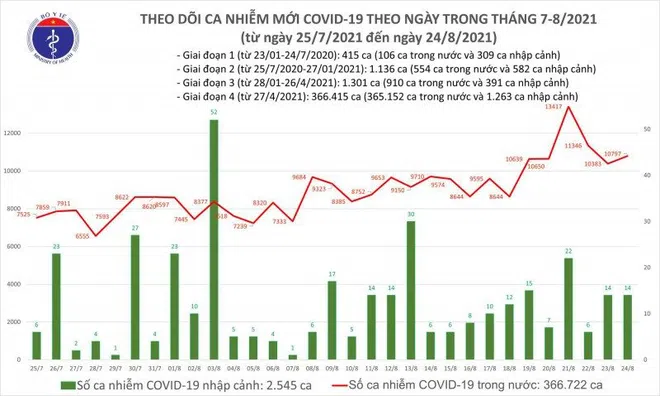 Tối 24/8, cả nước có 10.811 ca mắc Covid-19, TP.HCM và Bình Dương ghi nhận 8.255 ca
