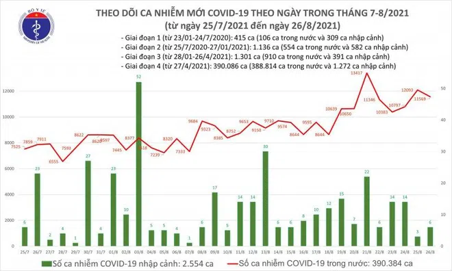 Bản tin tối 26/8: Việt Nam ghi nhận thêm 11.575 ca mắc Covid-19, riêng Bình Dương có 4.868 trường hợp