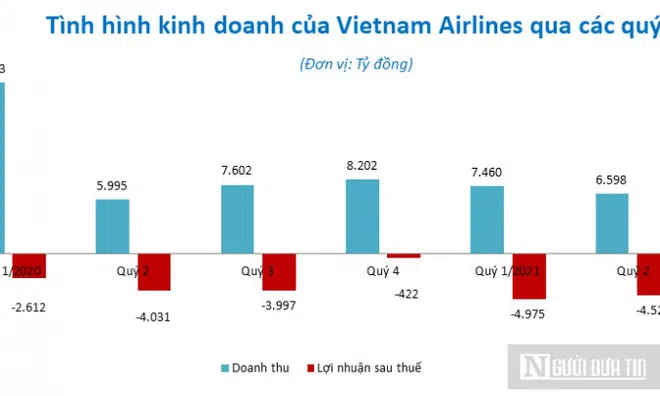 Lỗ luỹ kế gần 18.000 tỷ đồng, Vietnam Airlines chính thức âm vốn chủ sở hữu