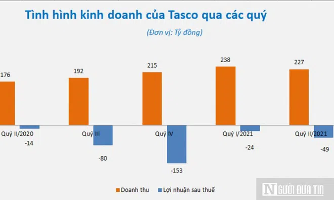 Tasco chào bán 80 triệu cổ phiếu riêng lẻ, rót 500 tỷ đồng vào VETC