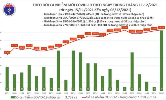 Ngày 6/12, ghi nhận 14.591 ca Covid-19 tại 59 tỉnh, thành phố