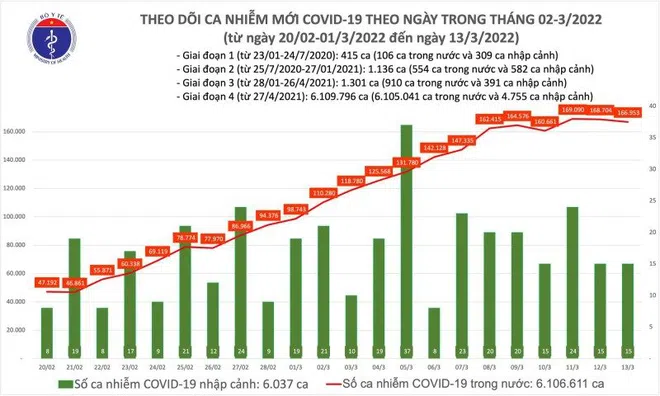 Bản tin COVID-19 ngày 13/3: Thêm 166.968 ca mắc COVID-19 mới, Bắc Giang bổ sung hơn 40.000 F0
