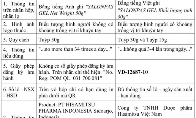 Thuốc giả Salonpas Gel bán trên mạng, Bộ Y tế cảnh báo