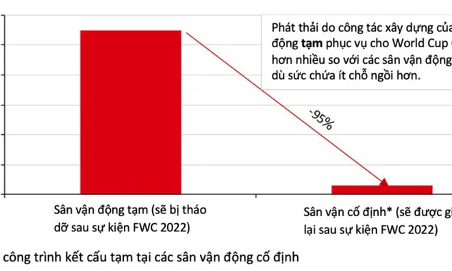 “Cân bằng phát thải” - bài toán khó tại World Cup 2022