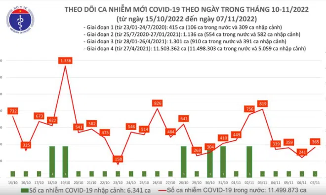 Ngày 7/11: Cả nước ghi nhận 365 ca mắc COVID-19