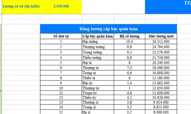 Bảng lương cấp bậc quân hàm theo mức lương cơ sở 2.530.000 đồng/tháng dự kiến áp dụng từ 01/7/2026 ra sao?