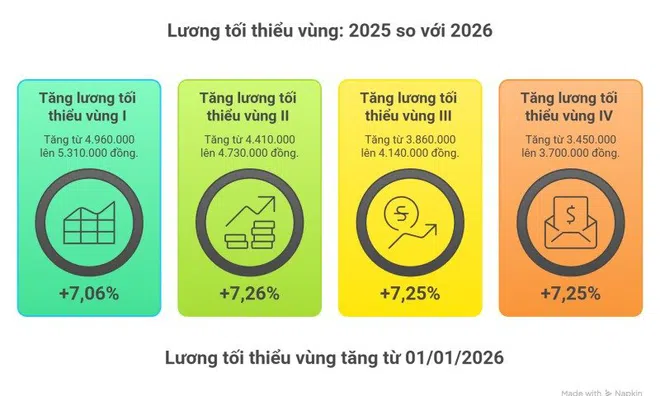 Năm 2026, tăng mức hưởng từ 11.700.000 đồng/tháng lên 23.650.000 đồng/tháng trợ cấp thất nghiệp tối đa cho đối tượng thực hiện tiền lương theo Nhà nước quy định, cụ thể ra sao?