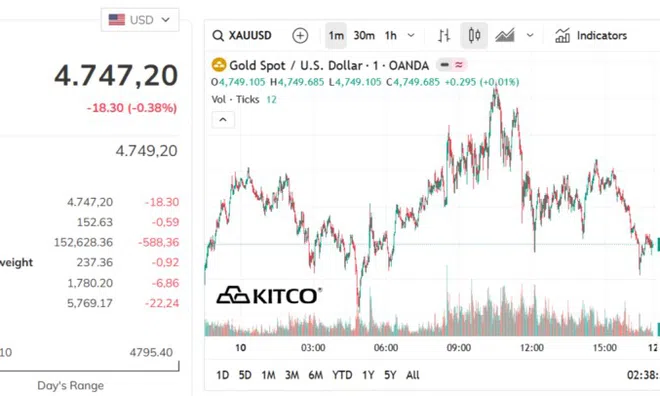 Giá vàng hôm nay 13/4: Vàng trong nước lao dốc, mất tới 2,1 triệu đồng/lượng so với tuần trước