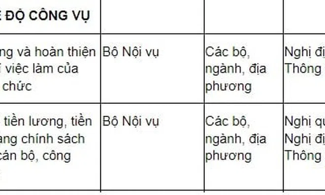 Thủ tướng Chính phủ quyết định năm 2026 cải cách tiền lương cho CBCCVC cùng với việc gì sẽ là nhiệm vụ trọng tâm theo Quyết định 282?