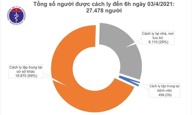 Sáng 4/4, Bắc Giang có 3 ca mắc, hơn 52.300 người đã tiêm vắc xin COVID-19