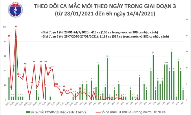 Sáng 14/4: Thêm 3 ca mắc COVID-19 tại Khánh Hoà, hơn 60.000 người Việt Nam đã tiêm vắc xin