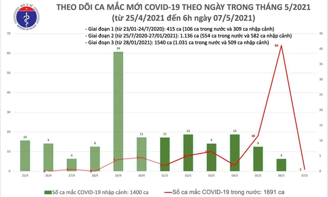 Sáng 7/5: Thêm 1 ca mắc COVID-19 trong cộng đồng tại Thanh Hoá