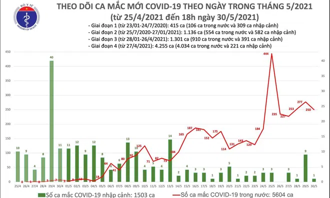 Tối 30/5: Có 142 ca mắc COVID-19 trong nước, riêng TPHCM ghi nhận nhiều nhất với 49 ca