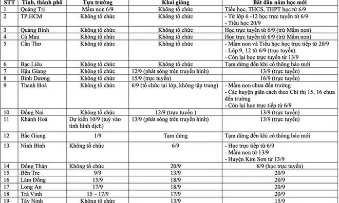 Hàng loạt địa phương không tổ chức khai giảng vào ngày 5/9
