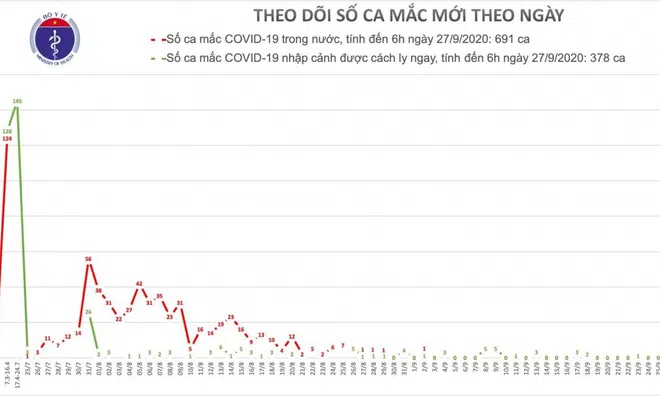 Tình hình dịch COVID-19 mới nhất hôm nay: 25 ngày Việt Nam không có ca nhiễm mới, cuộc sống đang quay lại quỹ đạo
