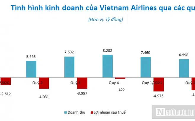 Lỗ luỹ kế gần 18.000 tỷ đồng, Vietnam Airlines chính thức âm vốn chủ sở hữu