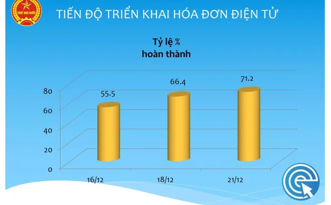 Sau 1 tháng, có 71% doanh nghiệp đăng ký sử dụng hóa đơn điện tử