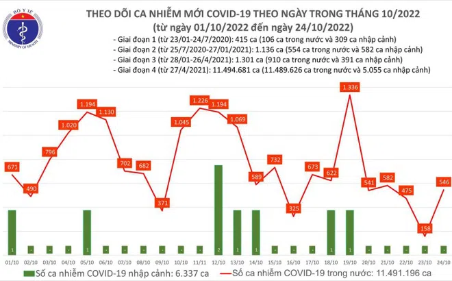 Ngày 24/10, ghi nhận 546 ca Covid-19 mới