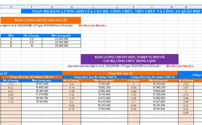 Từ 01/7/2026: Những khoản tiền nào của CBCCVC sẽ tăng khi lương cơ sở lên 2.530.000 đồng/tháng theo Dự thảo Nghị định?
