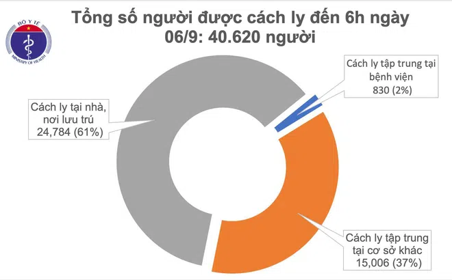 Sáng 6/9, Việt Nam không có ca mắc mới COVID-19, 6 bệnh nhân tiên lượng rất nặng