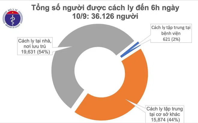 Sáng 10/9, Việt Nam không có ca mắc COVID-19 mới, 50 bệnh nhân âm tính từ 1-3 lần